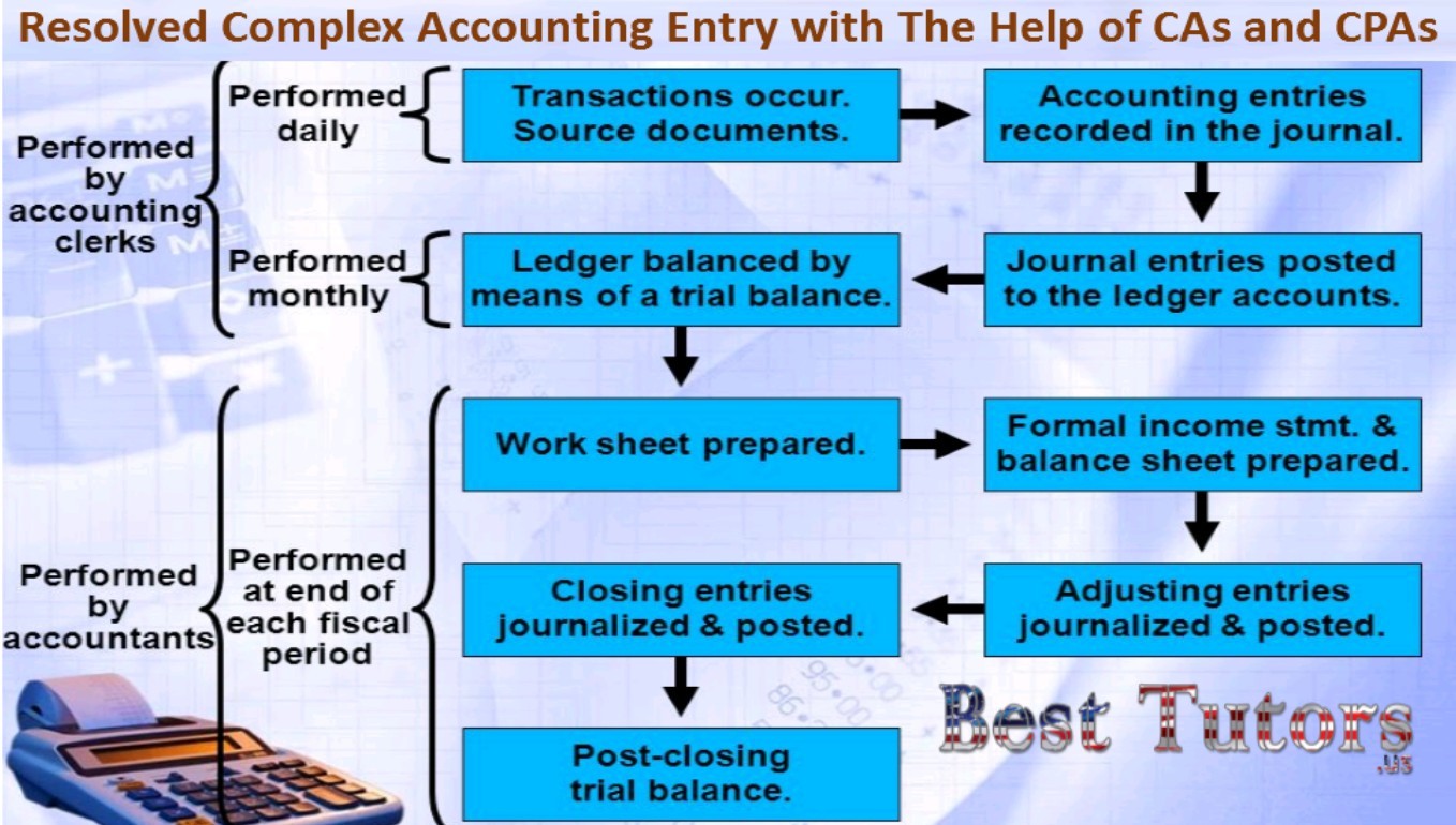 Resolved Complex Accounting Entry with the help of CAs and CPAs